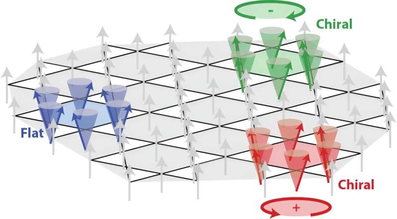 Researchers find unexpected excitations in a layered material Kagome